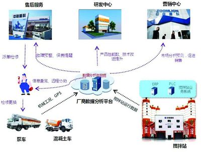 中聯重科 以物聯網技術為引擎，助推客戶增值服務駛入快車道